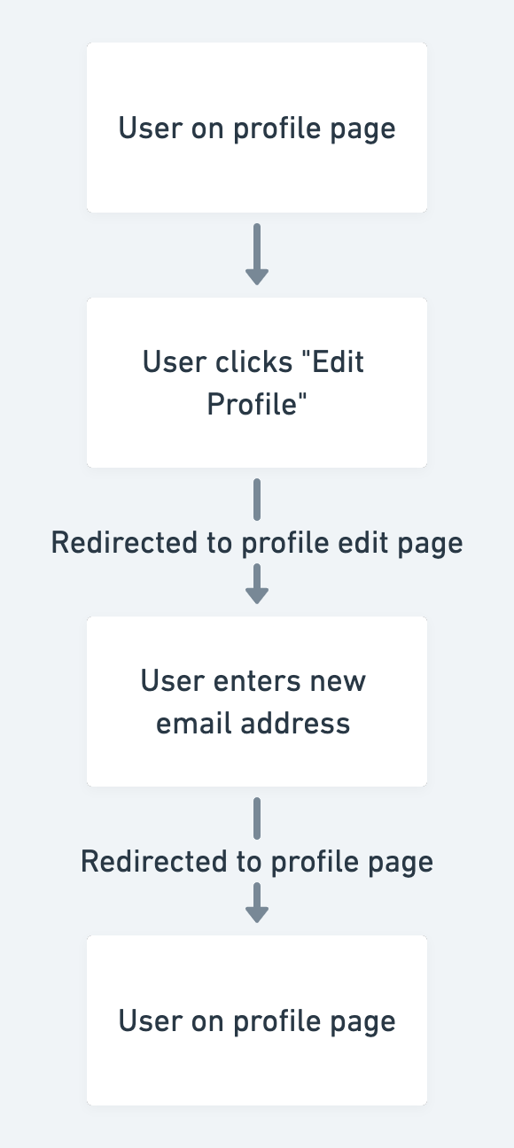 flow of user profile edit flow