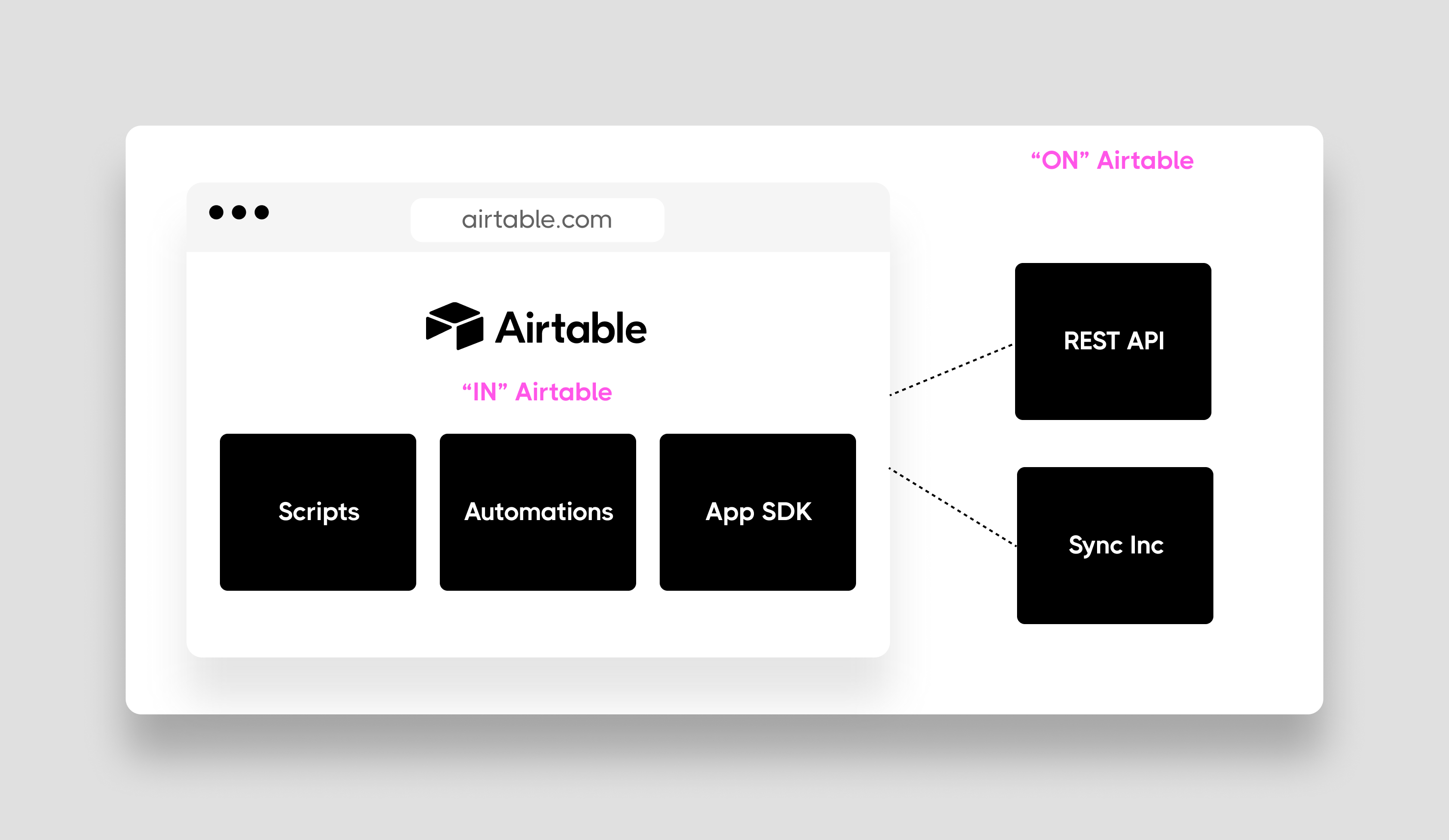 Building in or on Airtable