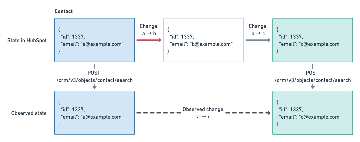 In this example, polling a search endpoint misses an update to the contact's email address.
