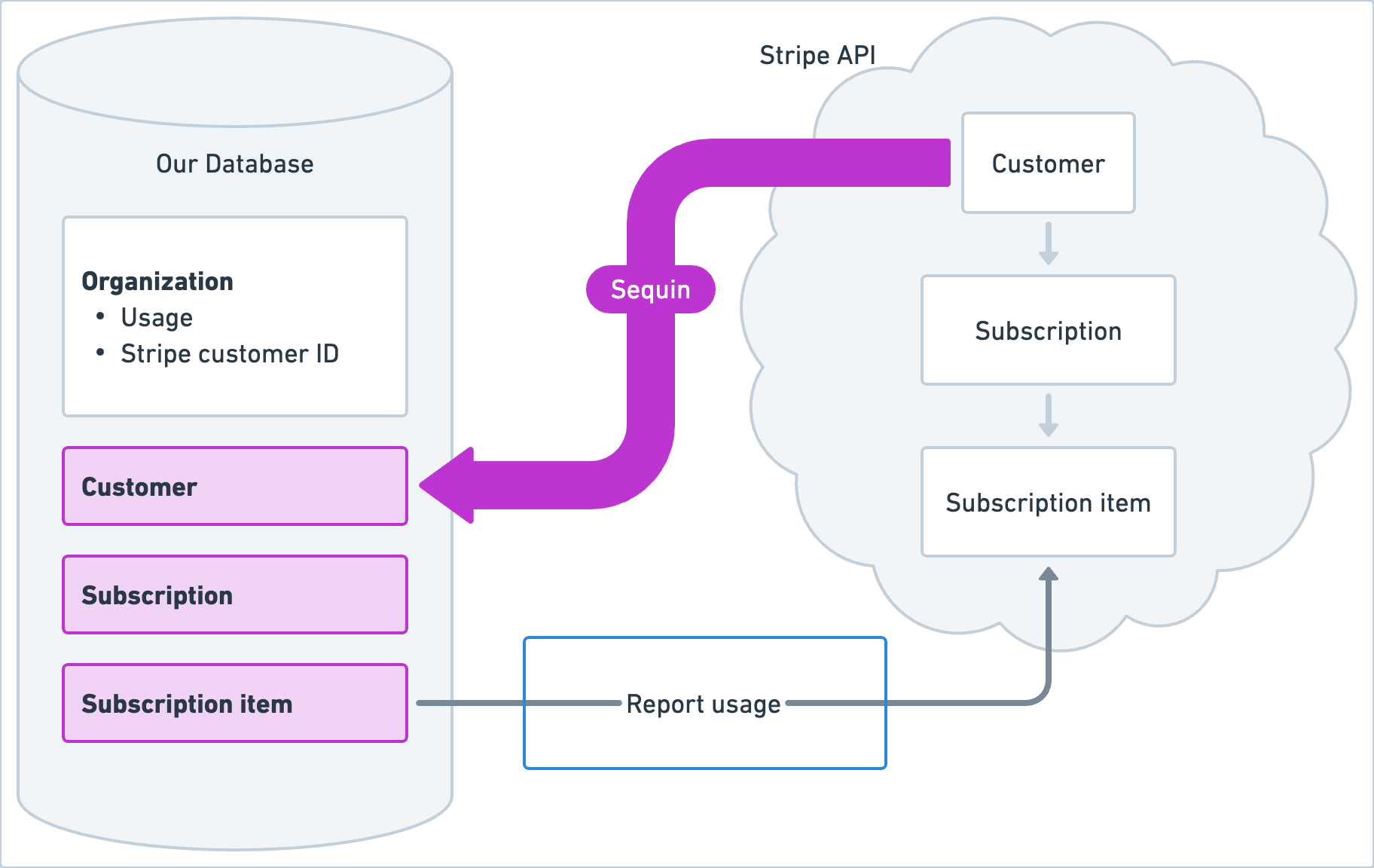 Stripe Metered Billing Simplified