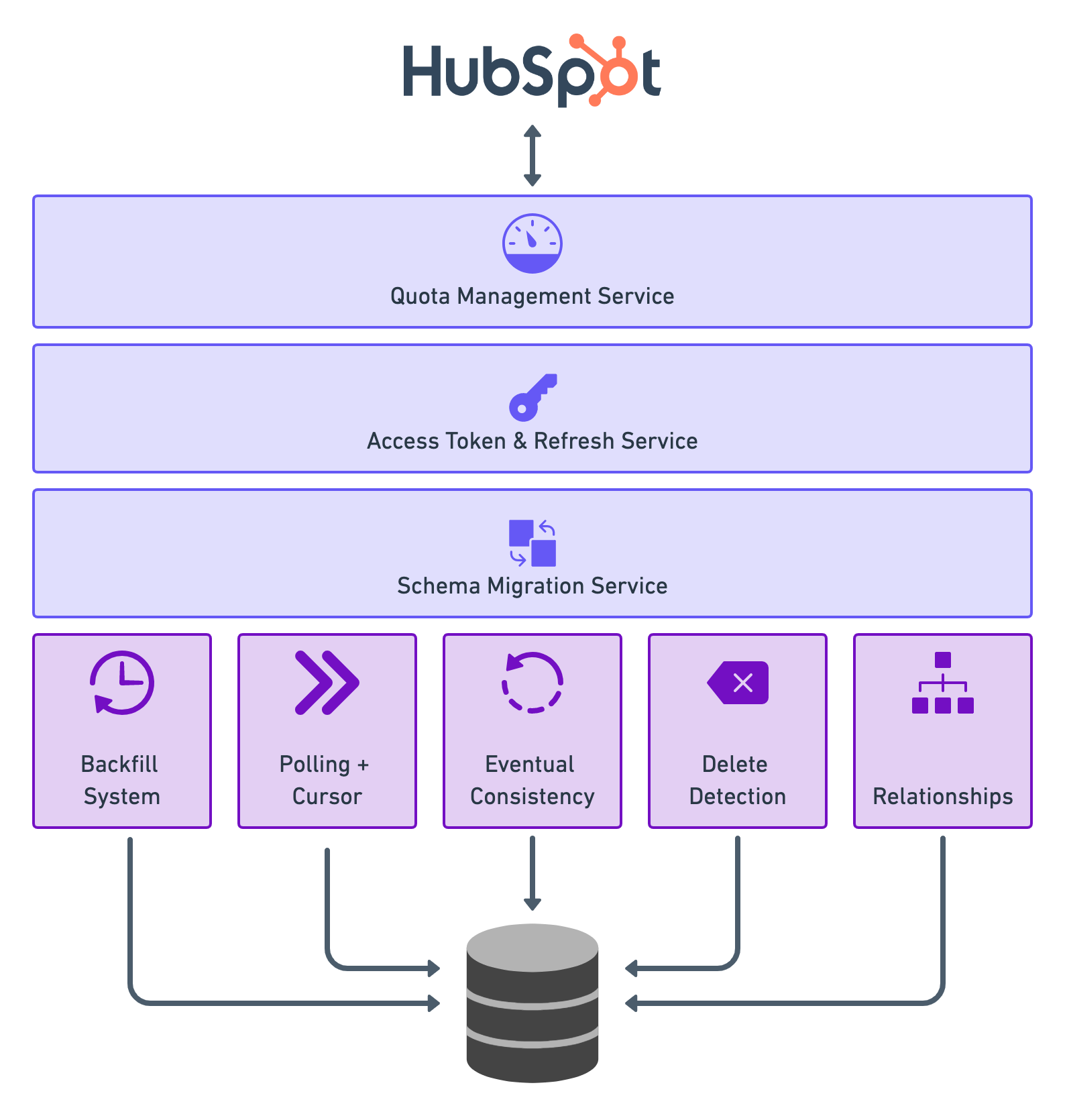 How to sync HubSpot to Postgres - high level architecture