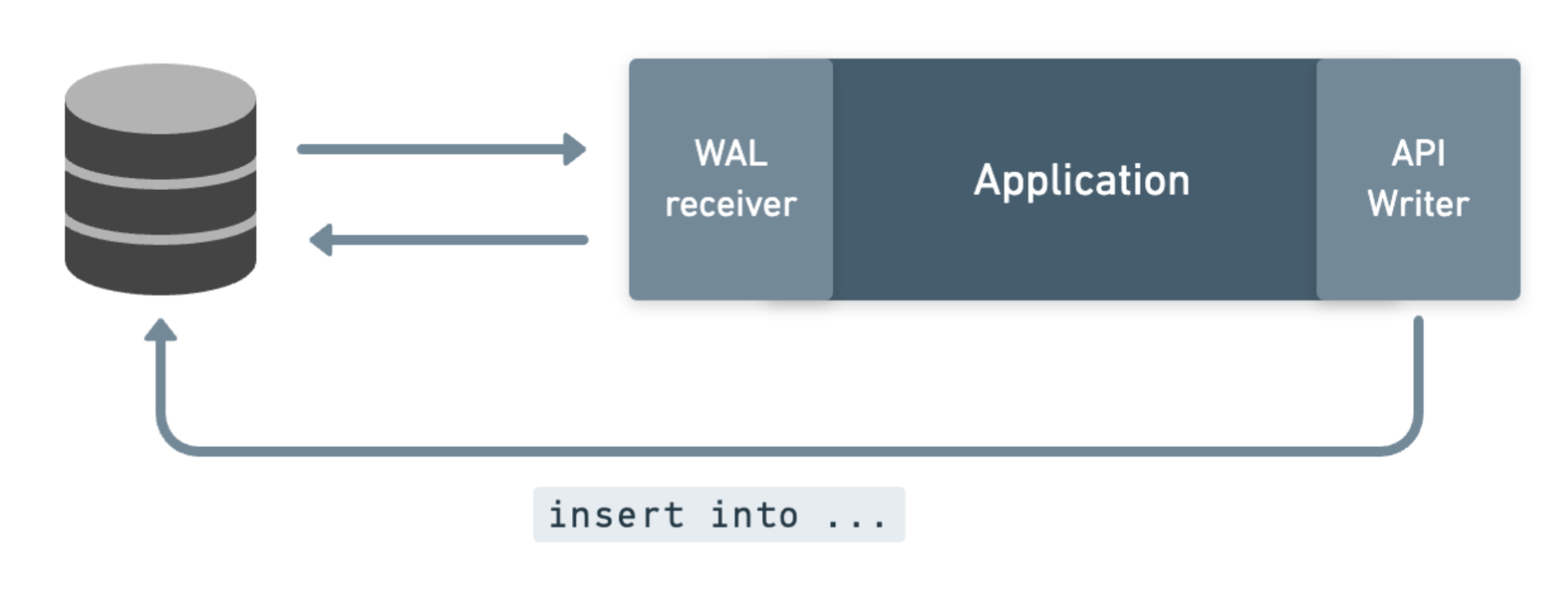 Synchronous replication architecture