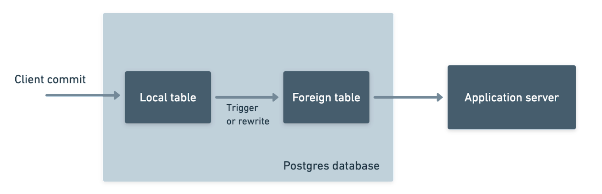 Foreign data wrappers architecture