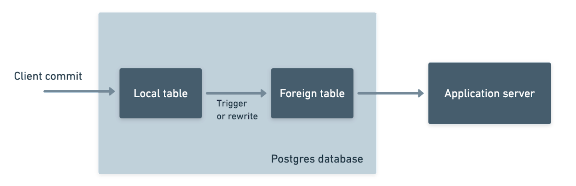 Building a Postgres proxy to write back to APIs