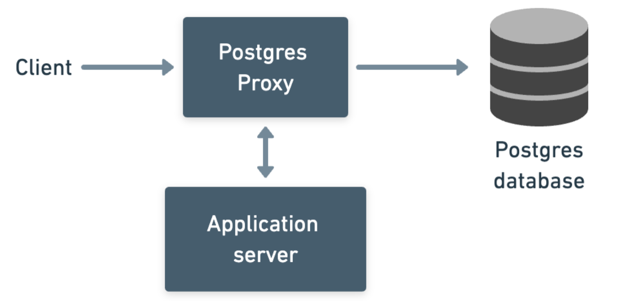 Building a Postgres proxy to write back to APIs